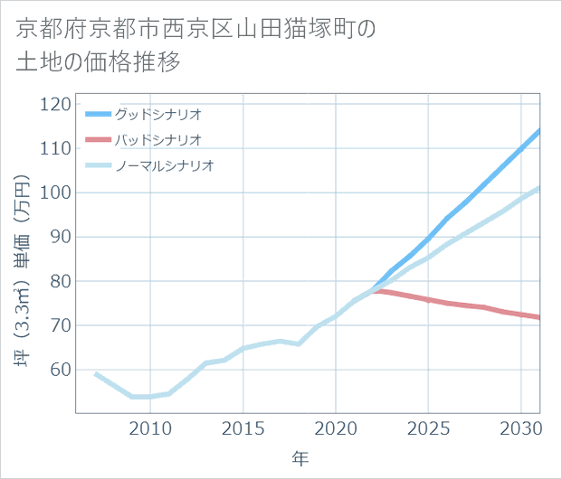 京都府京都市西京区山田猫塚町の土地価格推移