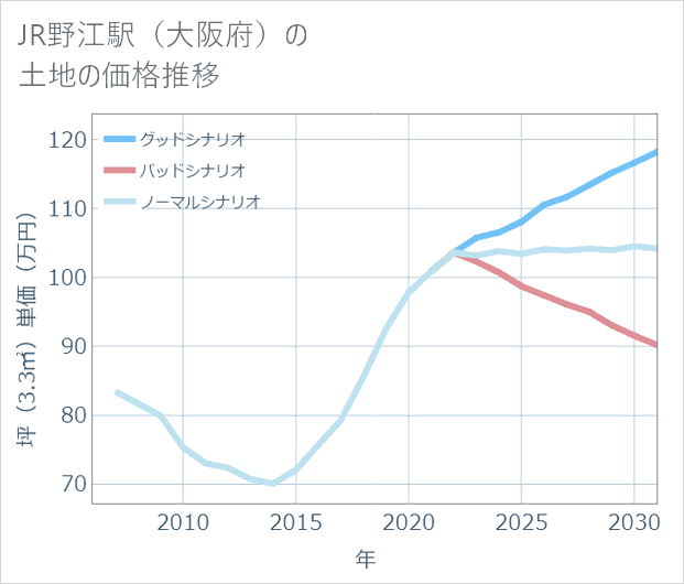 JR野江駅(大阪府)の土地価格推移