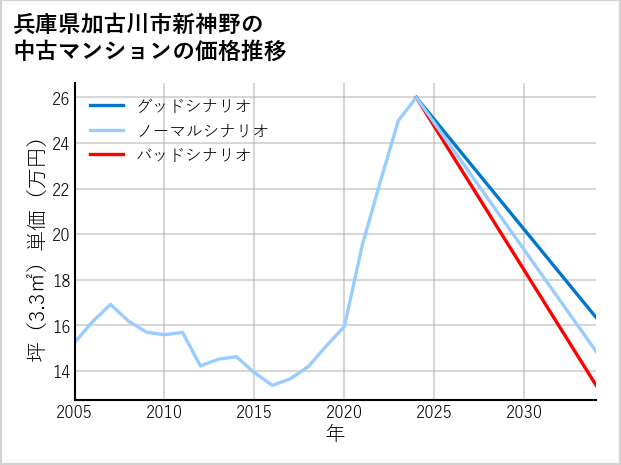 兵庫県加古川市新神野の中古マンション価格推移