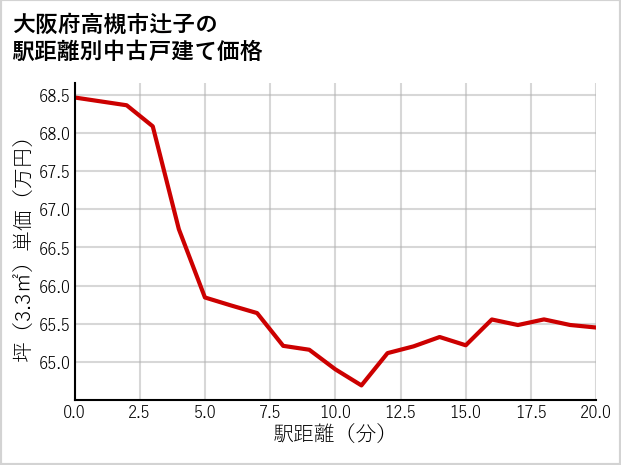 大阪府高槻市辻子の徒歩距離別の中古戸建て坪単価