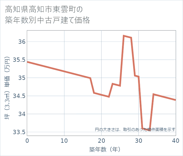 高知県高知市東雲町の築年数別の中古戸建て坪単価