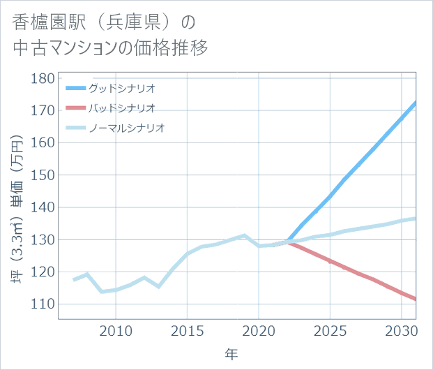 香櫨園駅(兵庫県)の中古マンション価格推移