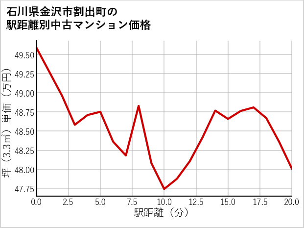 石川県金沢市割出町の徒歩距離別の中古マンション坪単価