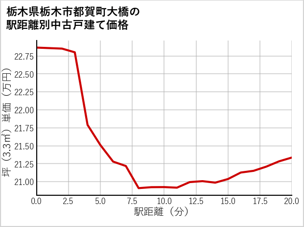 栃木県栃木市都賀町大橋の徒歩距離別の中古戸建て坪単価
