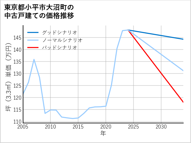 東京都小平市大沼町の中古戸建て価格推移
