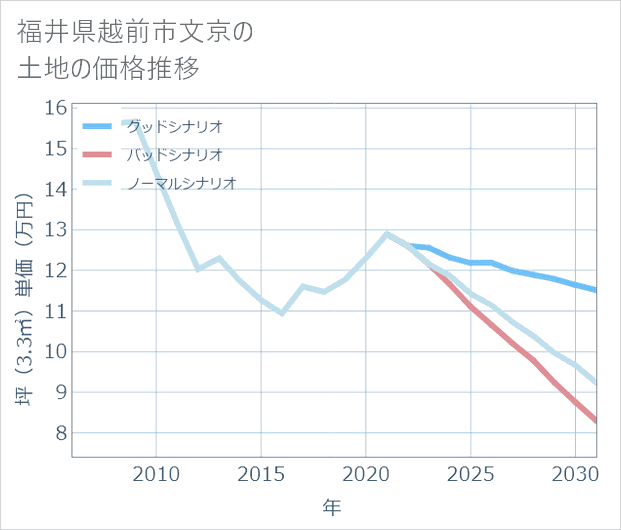 福井県越前市文京の土地価格推移