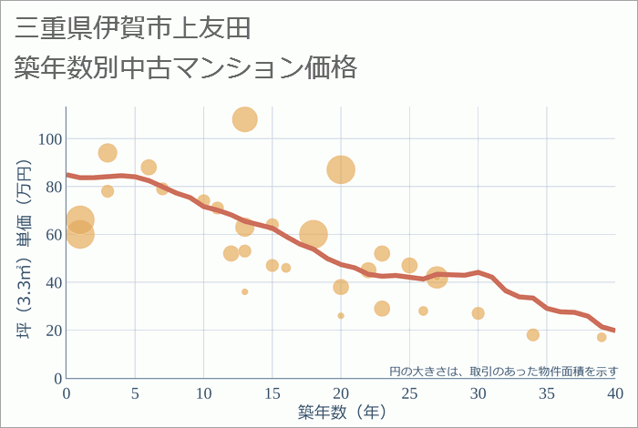 三重県伊賀市上友田の築年数別の中古マンション坪単価