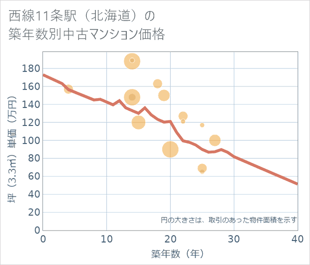 西線11条駅(北海道)の築年数別の中古マンション坪単価