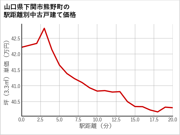 山口県下関市熊野町の徒歩距離別の中古戸建て坪単価
