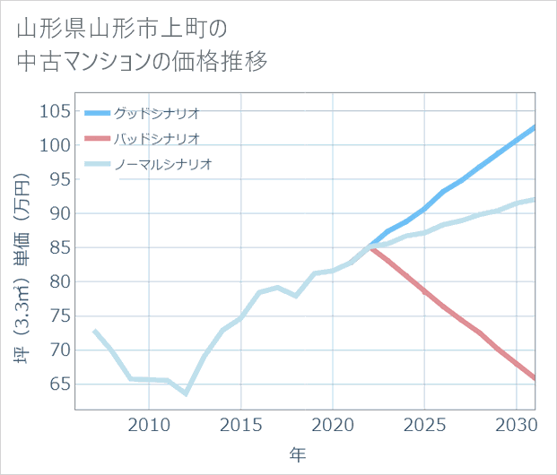 山形県山形市上町の中古マンション価格推移