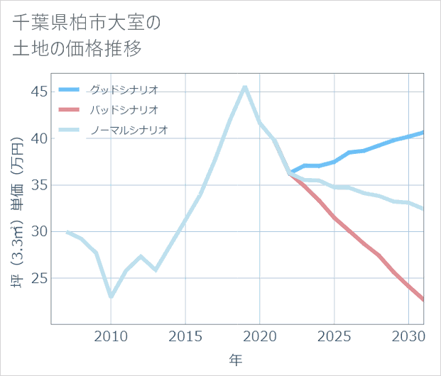 千葉県柏市大室の土地価格推移