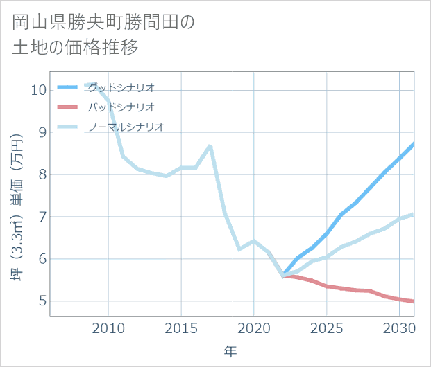 岡山県勝央町勝間田の土地価格推移
