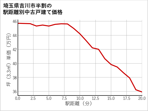 埼玉県吉川市半割の徒歩距離別の中古戸建て坪単価