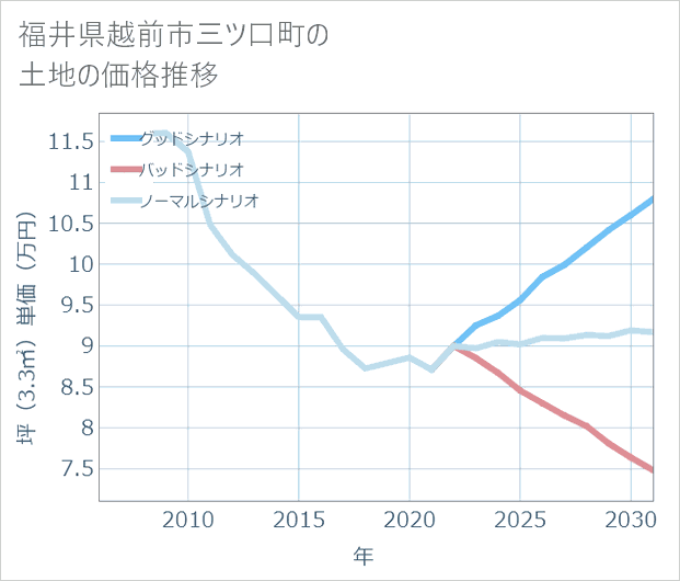 福井県越前市三ツ口町の土地価格推移