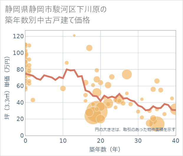 静岡県静岡市駿河区下川原の築年数別の中古戸建て坪単価