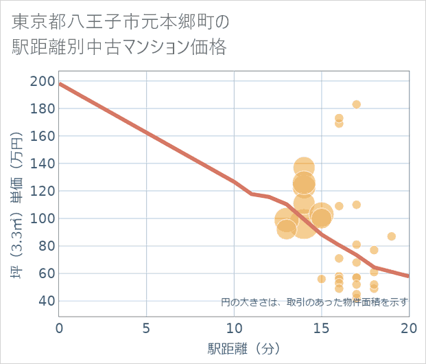 東京都八王子市元本郷町の徒歩距離別の中古マンション坪単価