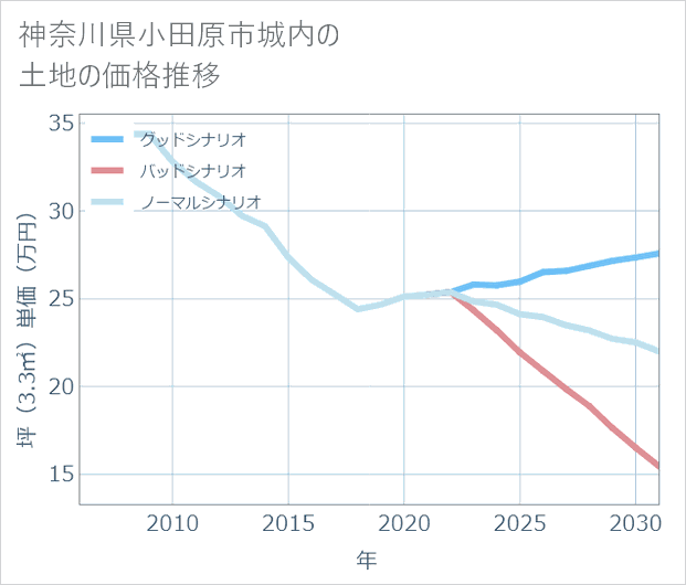 神奈川県小田原市城内の土地価格推移