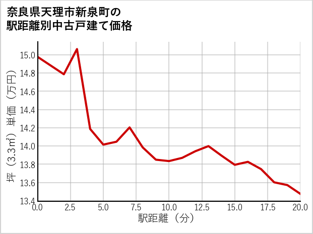 奈良県天理市新泉町の徒歩距離別の中古戸建て坪単価
