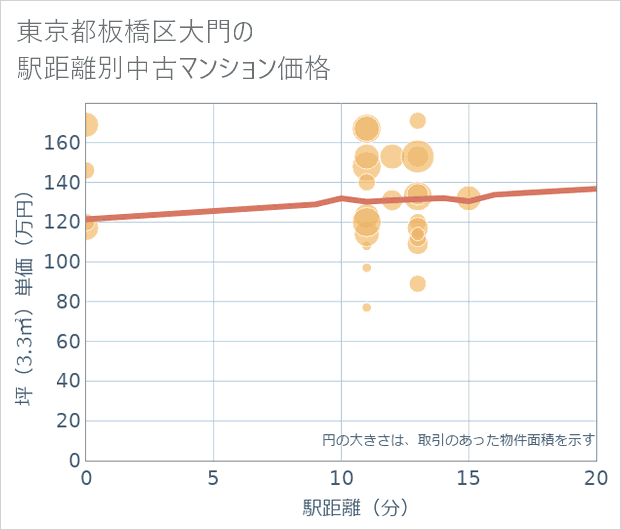 東京都板橋区大門の徒歩距離別の中古マンション坪単価