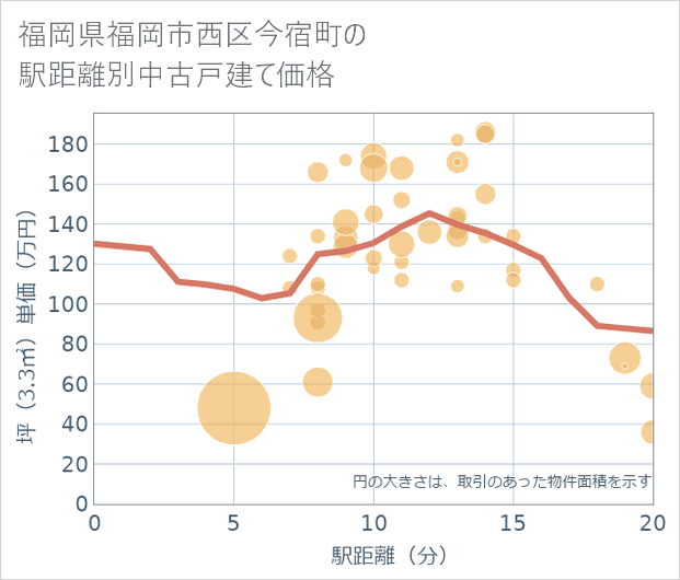 福岡県福岡市西区今宿町の徒歩距離別の中古戸建て坪単価