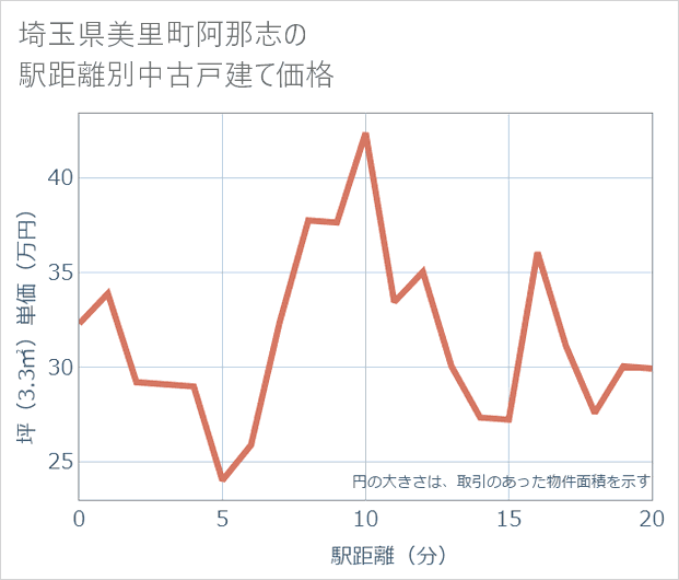 埼玉県美里町阿那志の徒歩距離別の中古戸建て坪単価