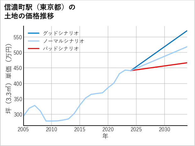 信濃町駅（東京都）の土地価格推移