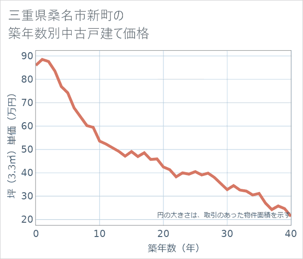 三重県桑名市新町の築年数別の中古戸建て坪単価