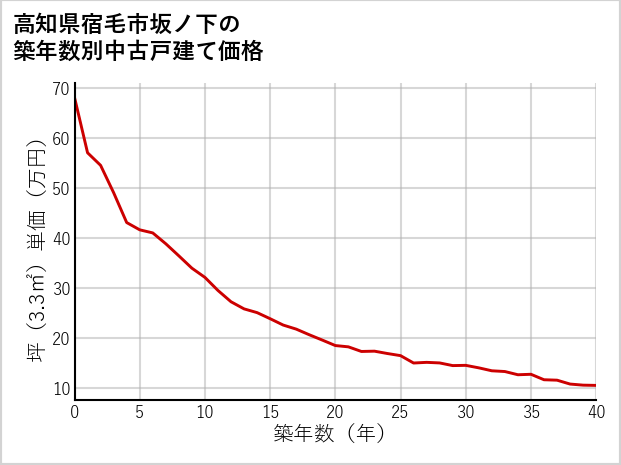 高知県宿毛市坂ノ下の築年数別の中古戸建て坪単価