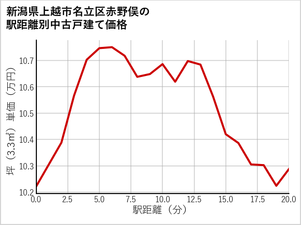 新潟県上越市名立区赤野俣の徒歩距離別の中古戸建て坪単価