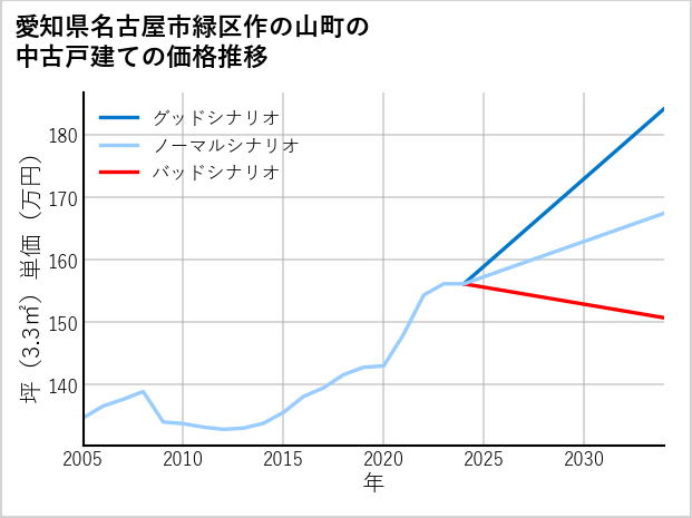 愛知県名古屋市緑区作の山町の中古戸建て価格推移