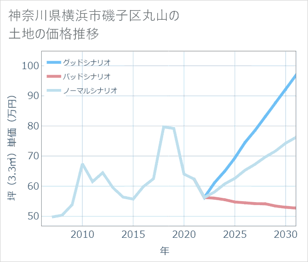 神奈川県横浜市磯子区丸山の土地価格推移