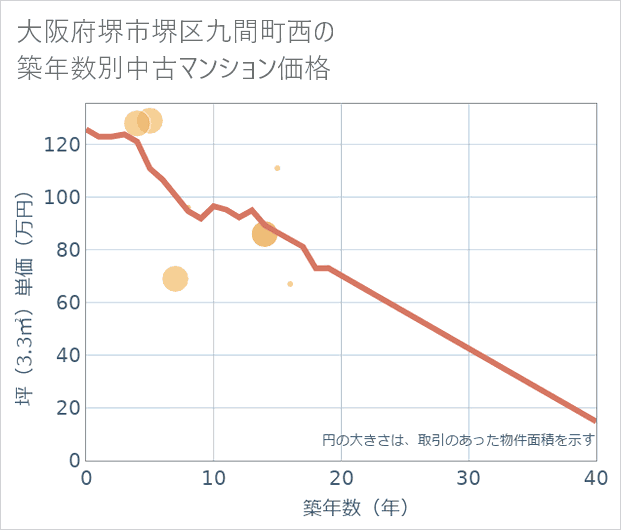 大阪府堺市堺区九間町西の築年数別の中古マンション坪単価