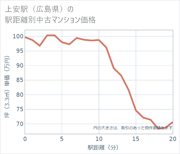 上安駅(広島県)の徒歩距離別の中古マンション坪単価