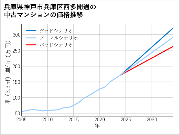 兵庫県神戸市兵庫区西多聞通の中古マンション価格推移