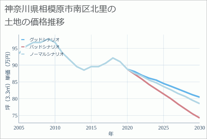 神奈川県相模原市南区北里の土地価格推移