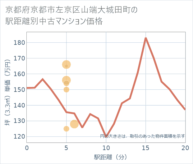 京都府京都市左京区山端大城田町の徒歩距離別の中古マンション坪単価