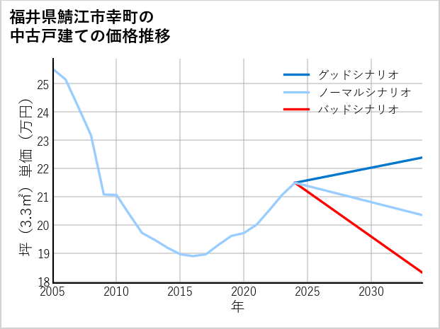 福井県鯖江市幸町の中古戸建て価格推移