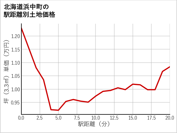 北海道浜中町姉別の徒歩距離別の土地坪単価