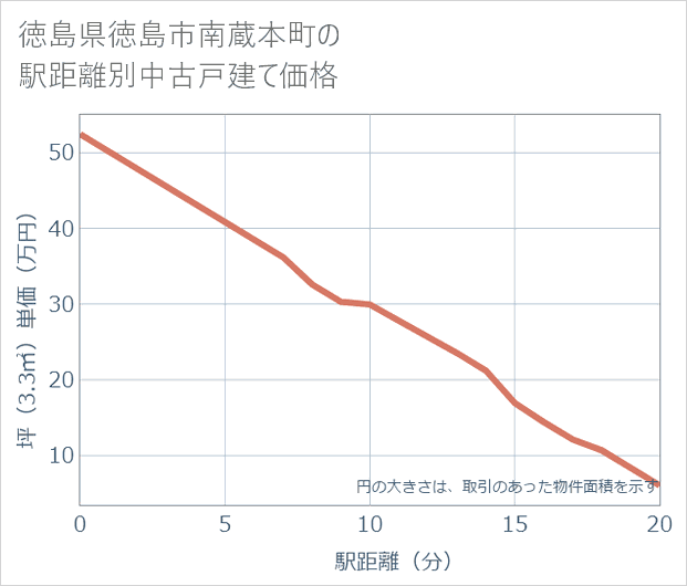 徳島県徳島市南蔵本町の徒歩距離別の中古戸建て坪単価