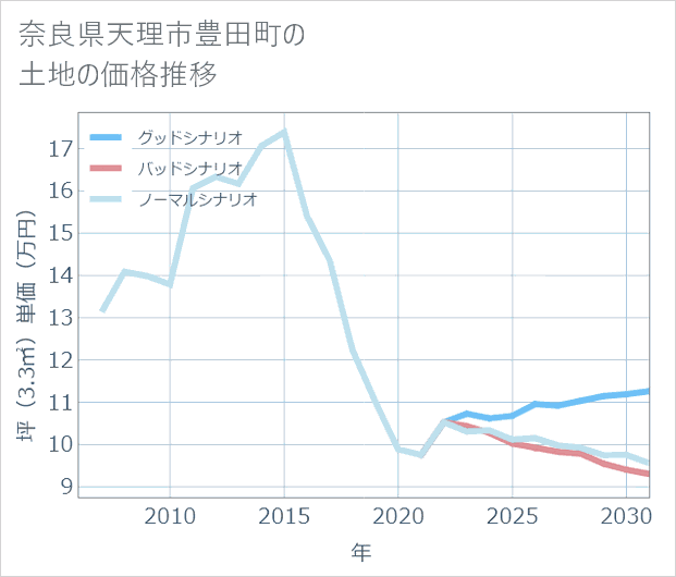 奈良県天理市豊田町の土地価格推移