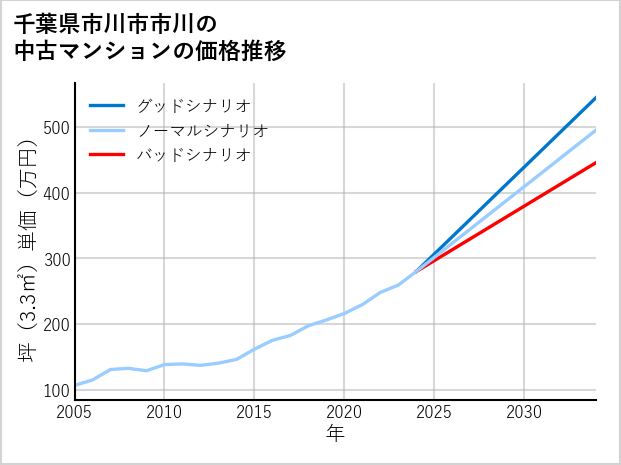 千葉県市川市市川の中古マンション価格推移