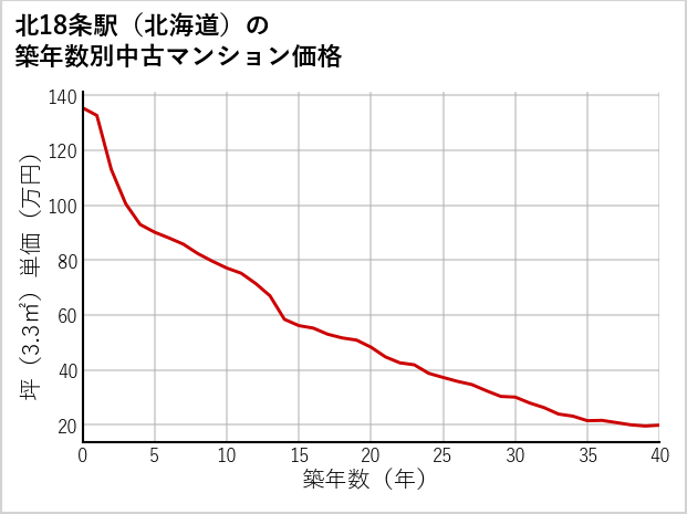 北18条駅（北海道）の築年数別の中古マンション坪単価