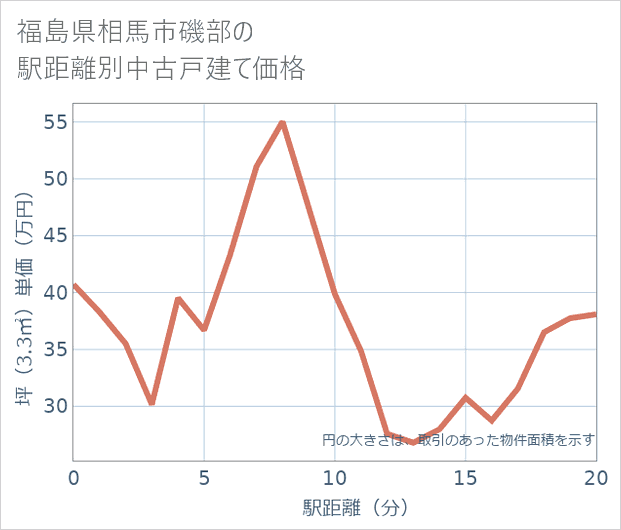 福島県相馬市磯部の徒歩距離別の中古戸建て坪単価