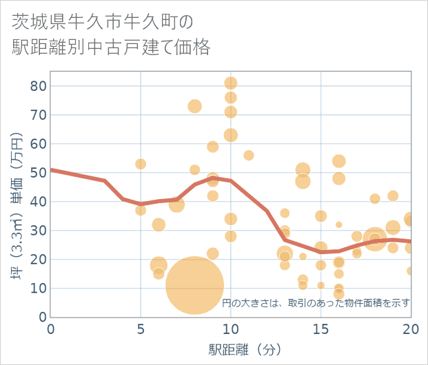 茨城県牛久市牛久町の徒歩距離別の中古戸建て坪単価