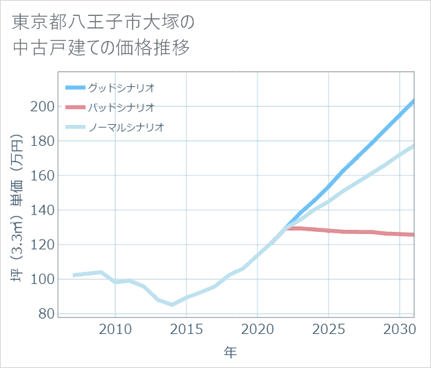 東京都八王子市大塚の中古戸建て価格推移