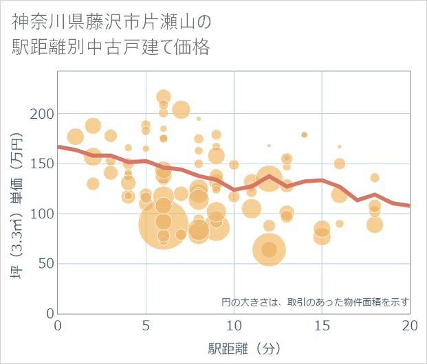神奈川県藤沢市片瀬山の徒歩距離別の中古戸建て坪単価