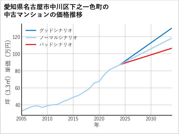 愛知県名古屋市中川区下之一色町の中古マンション価格推移