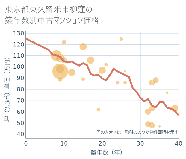 東京都東久留米市柳窪の築年数別の中古マンション坪単価