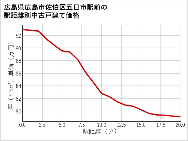 広島県広島市佐伯区五日市駅前の徒歩距離別の中古戸建て坪単価