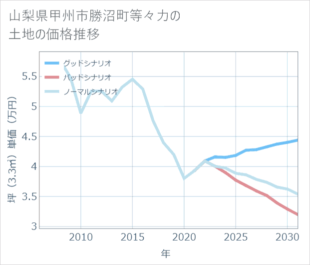 山梨県甲州市勝沼町等々力の土地価格推移